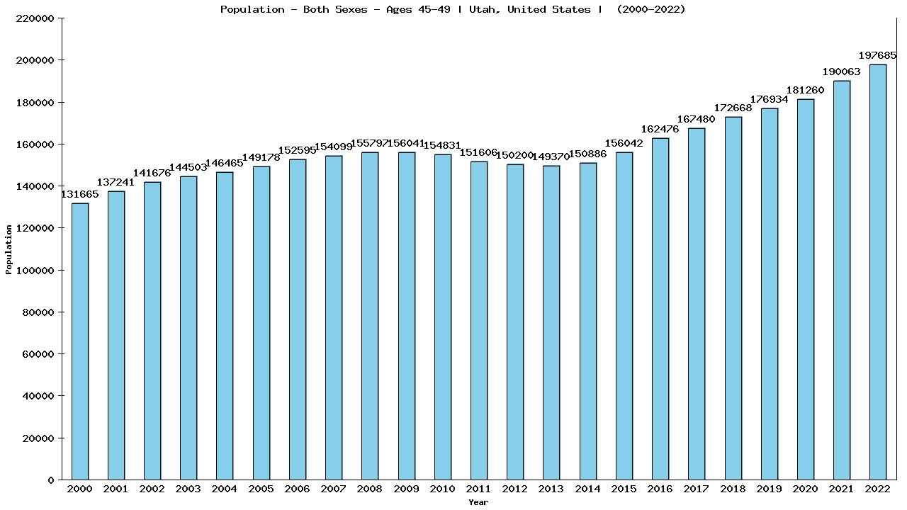 Graph showing Populalation - Male - Aged 45-49 - [2000-2022] | Utah, United-states